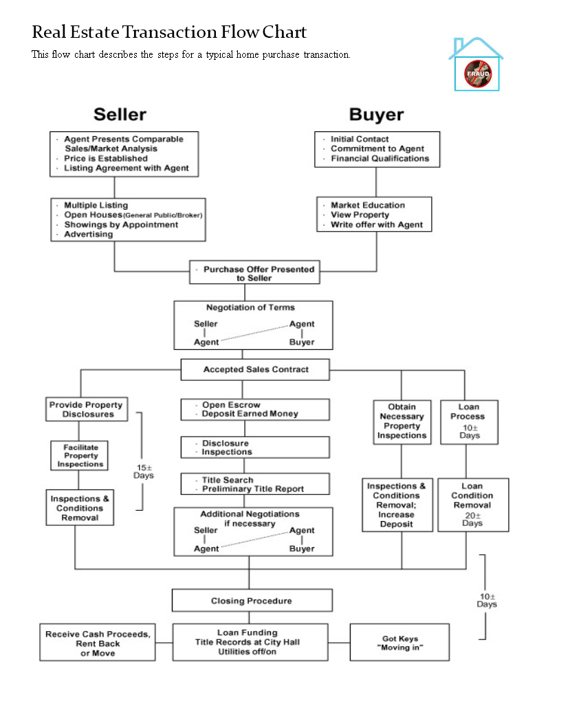 Real Estate Sales Flowchart Template