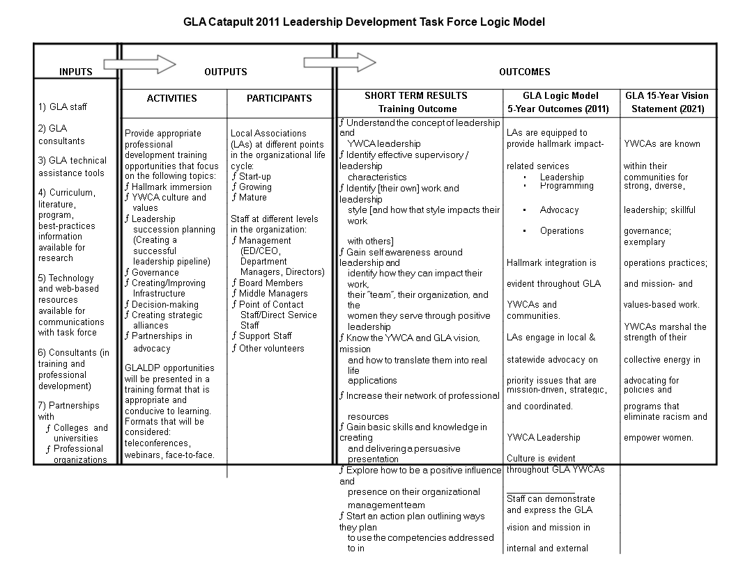 Create Effective Logic Models With Our Template Ideal For Staff create-effective-logic-models-with-our-template-ideal-for-staff