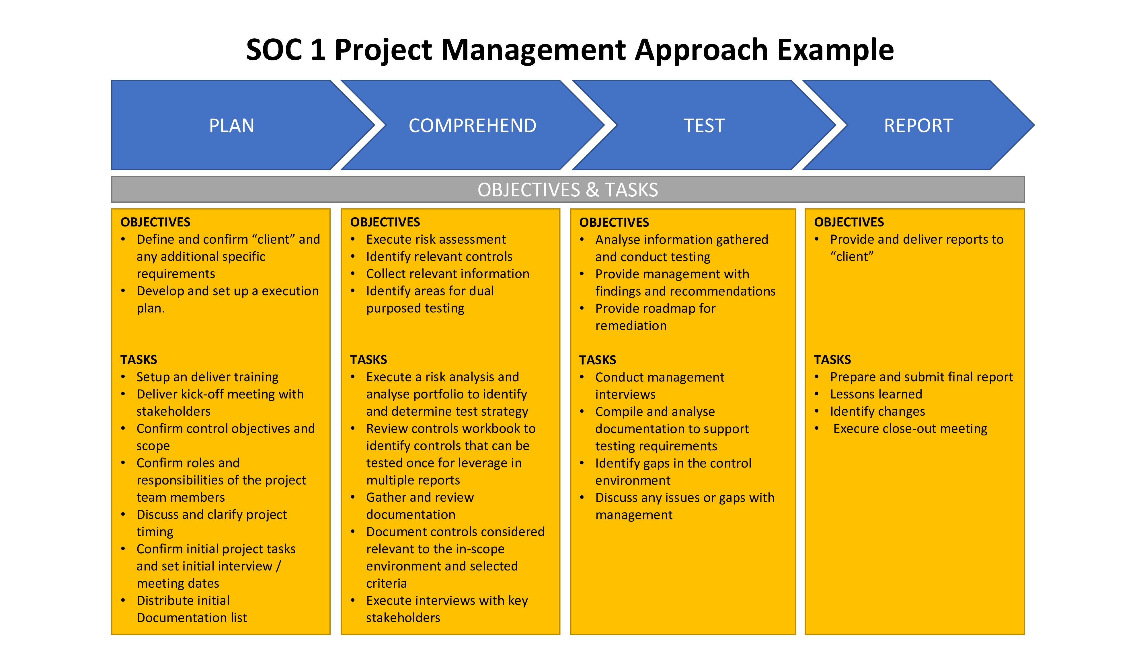 soc 1 project management approach example