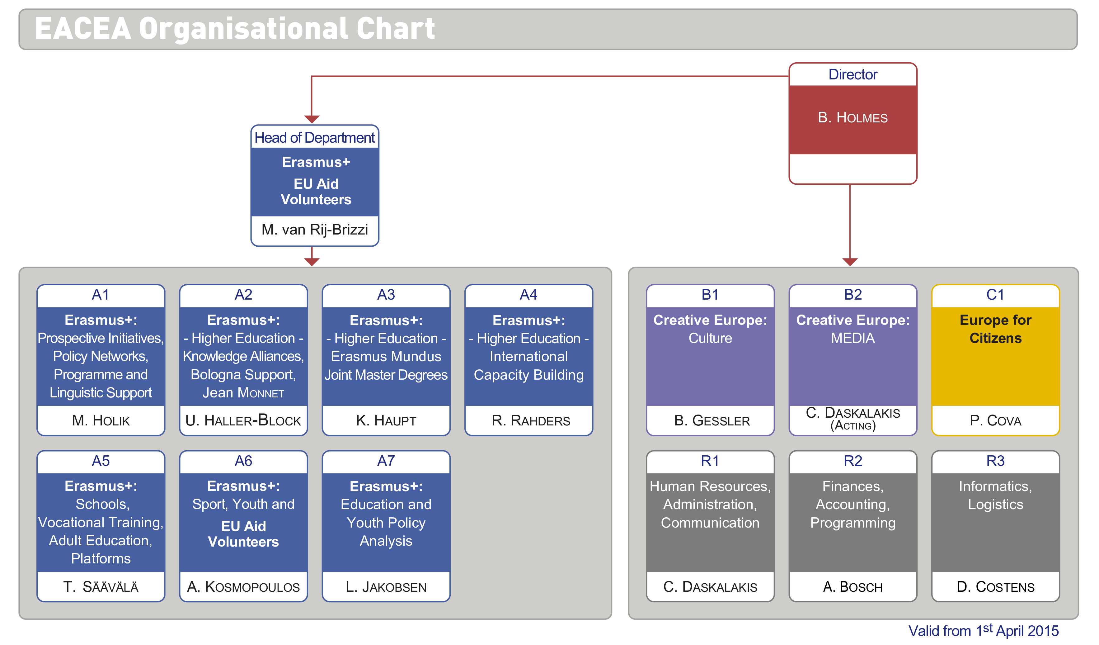 Education Erasmus: Create a Creative Hierarchy Chart for Effective Education Erasmus: Create a Creative Hierarchy Chart for Effective