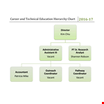 Hierarchy Structure for Education Career: Technical Vacant Coordinator example document template