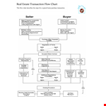 Real Estate Transaction Flowchart Template | Simplify Your Sales Process example document template