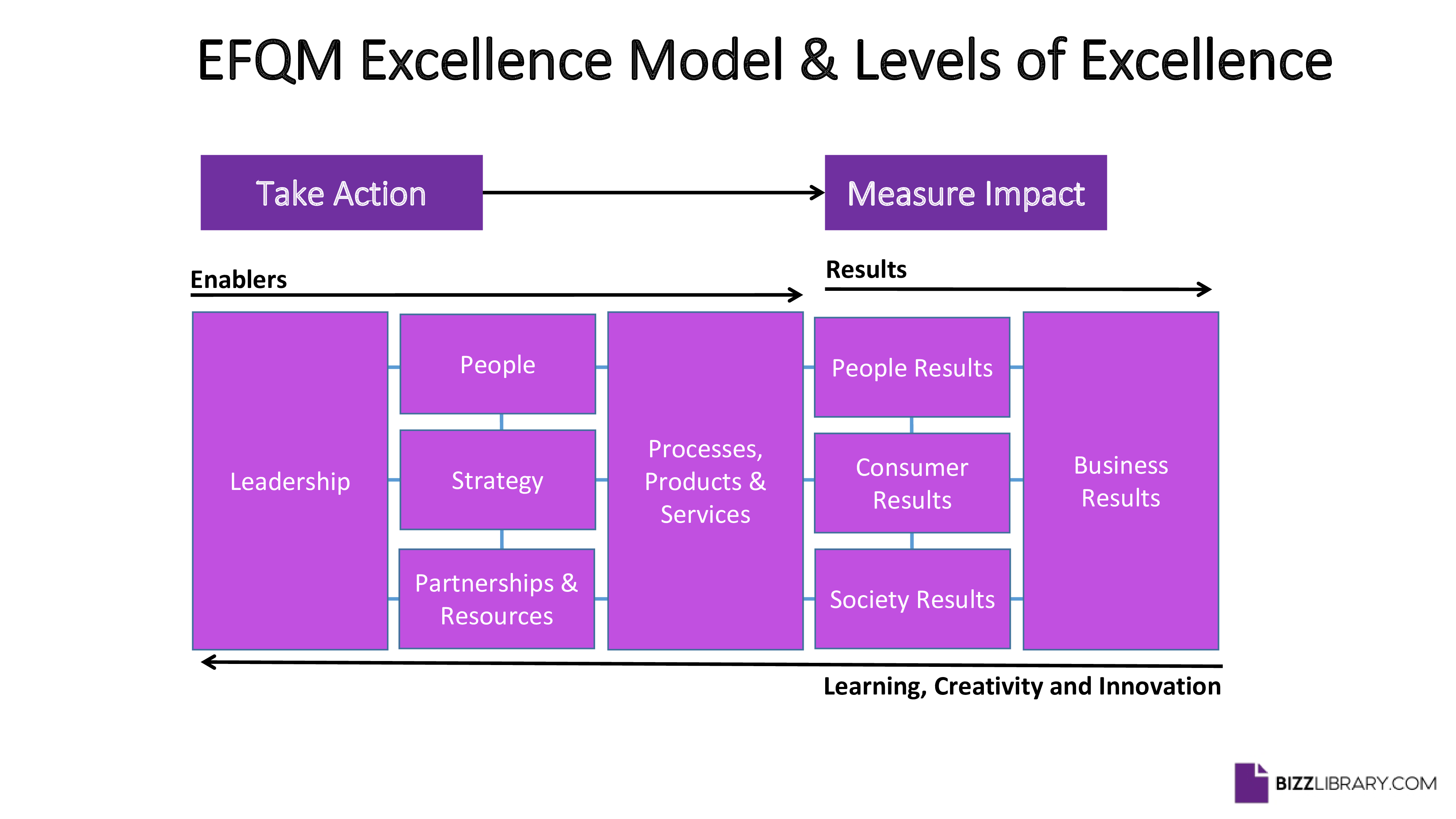 efqm business excellence model example