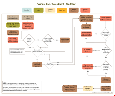 Purchase Order Amendment Workflow Chart Template - Efficient Order Modification Process