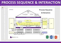 Business Process Management Sequence and Interaction