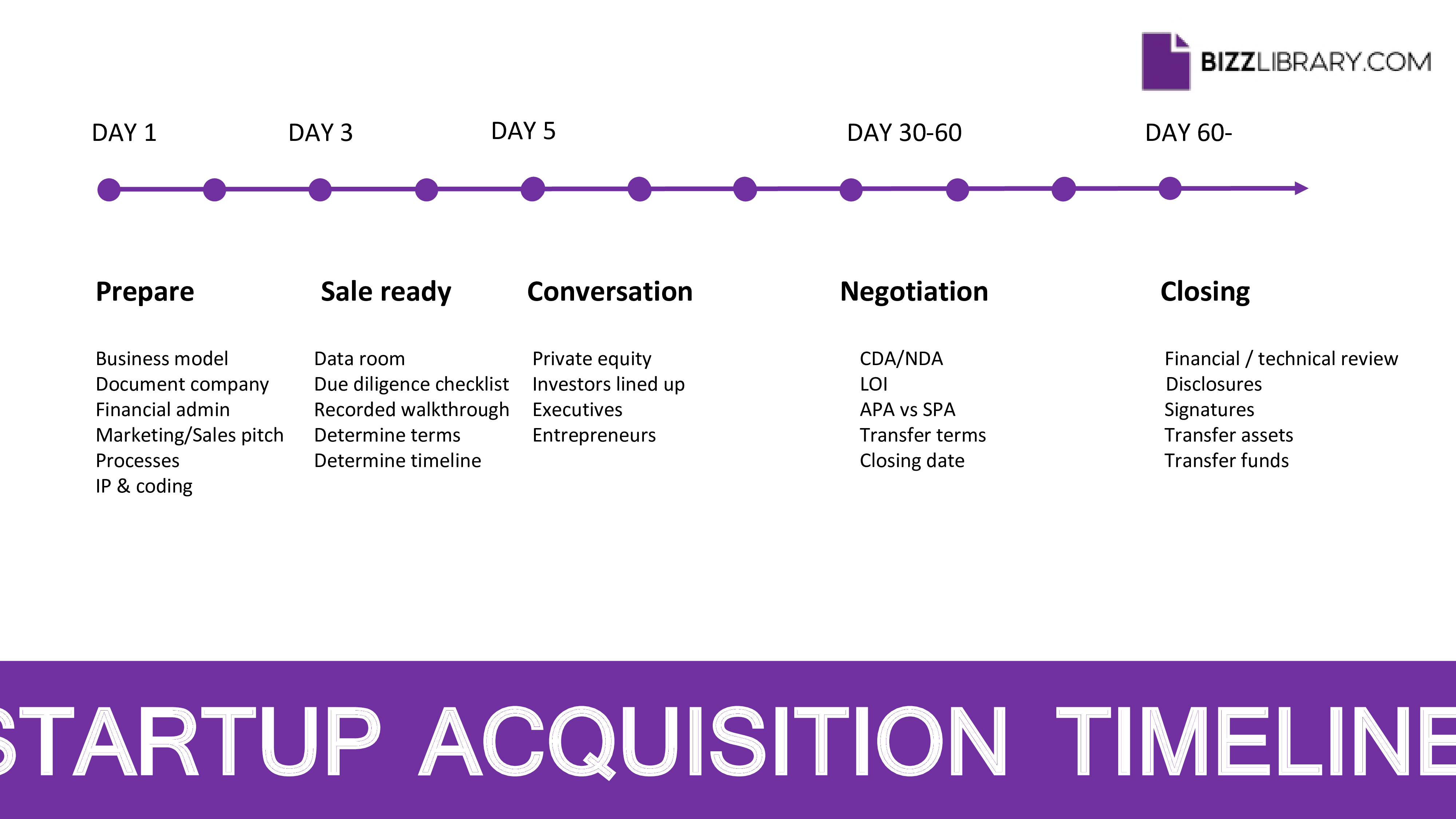 startup acquisition timeline template