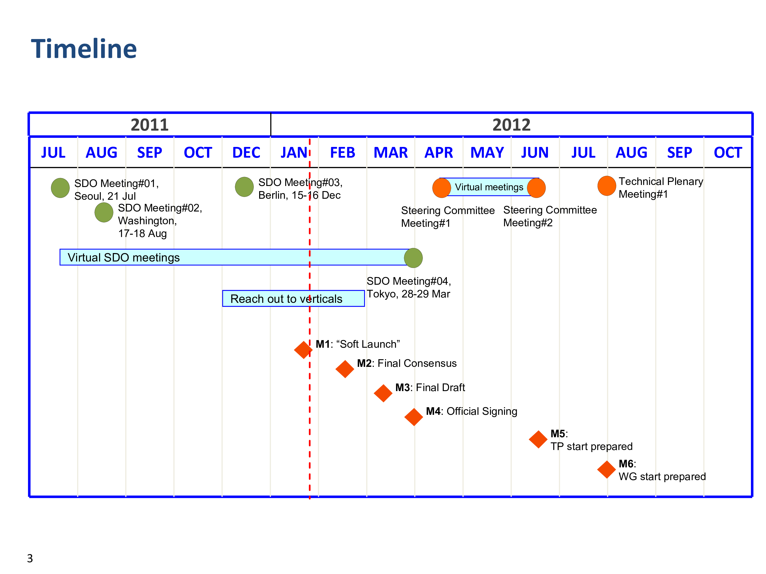 timeline powerpoint template sample