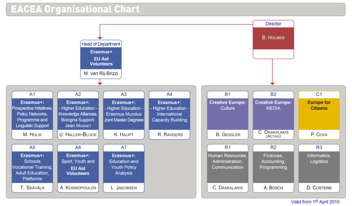 Creative Hierarchy Chart Creative Hierarchy Chart