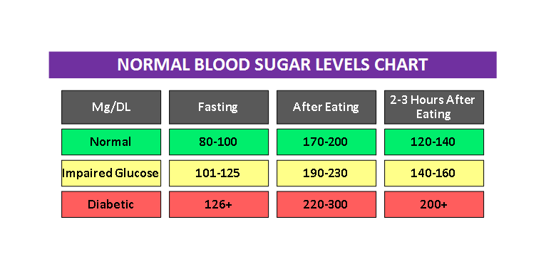 Sugar level chart