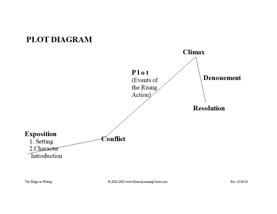 Create Engaging Stories With Our Plot Diagram Template Simplify Your what-is-plot-in-writing-exploring-the-role-of-conflict-and-structure