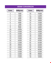 Gram Conversion