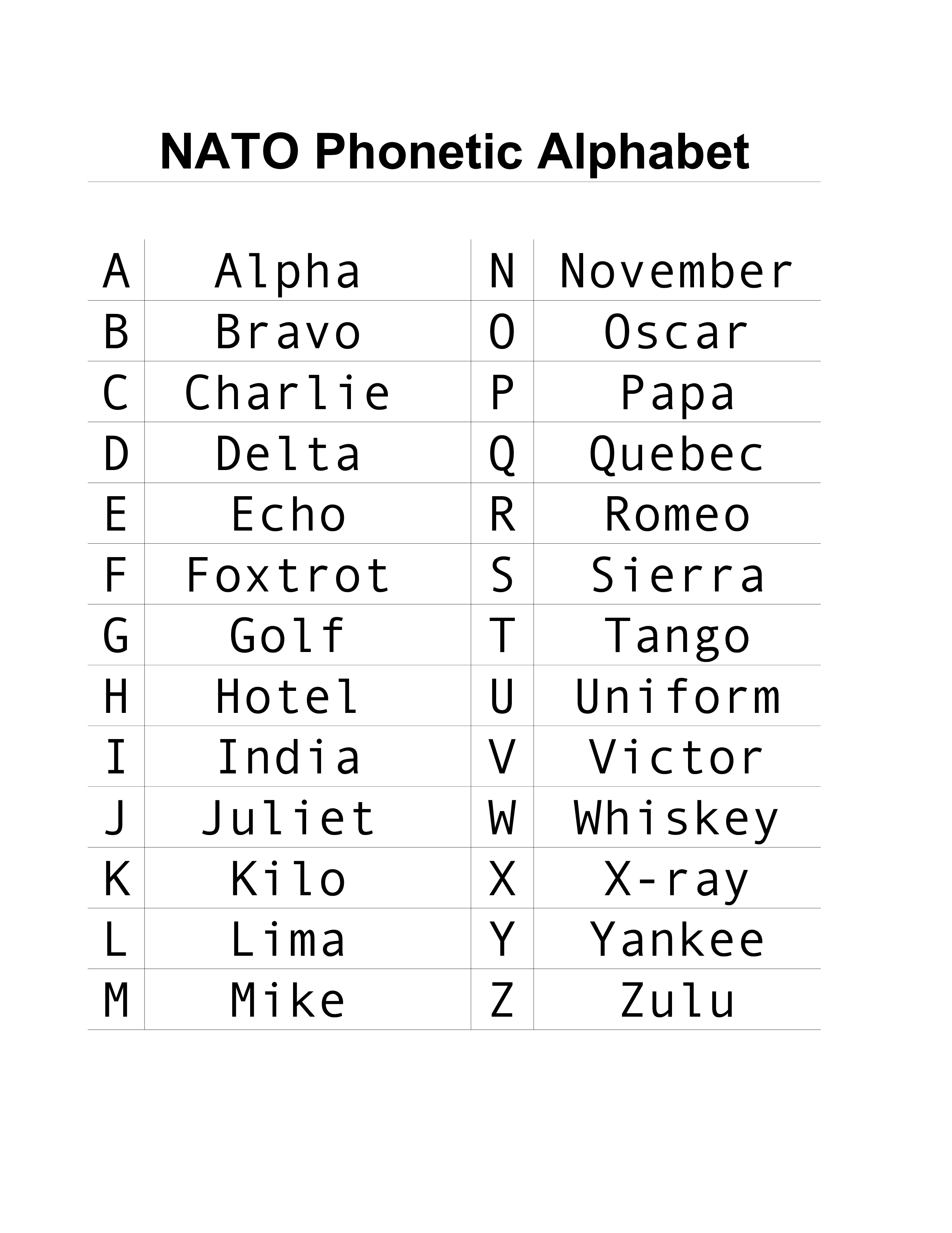 Nato Phonetic Alphabet Chart