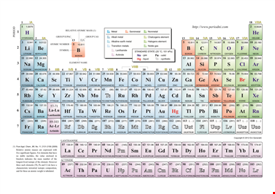 Download the Printable Periodic Table for Free | Comprehensive Group and Periodic Table