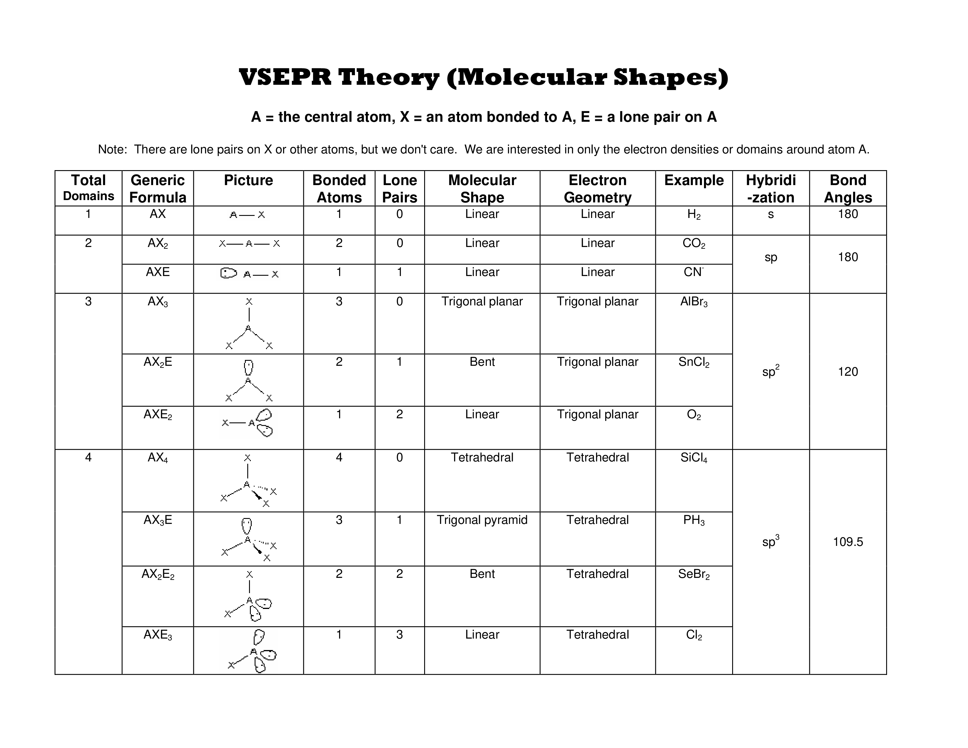 vsepr theory chart template