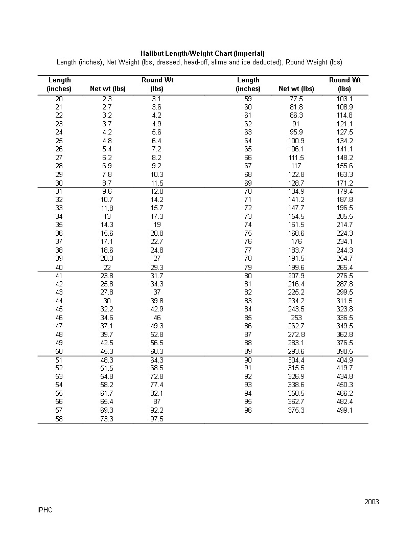 Ideal Length Weight Chart ideal-length-weight-chart