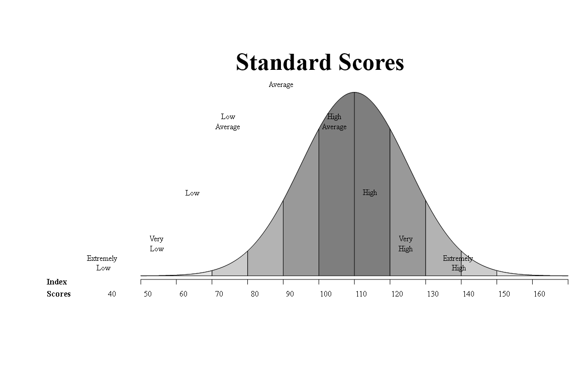 IQ chart range
