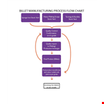 Manufacturing Process Flow example document template