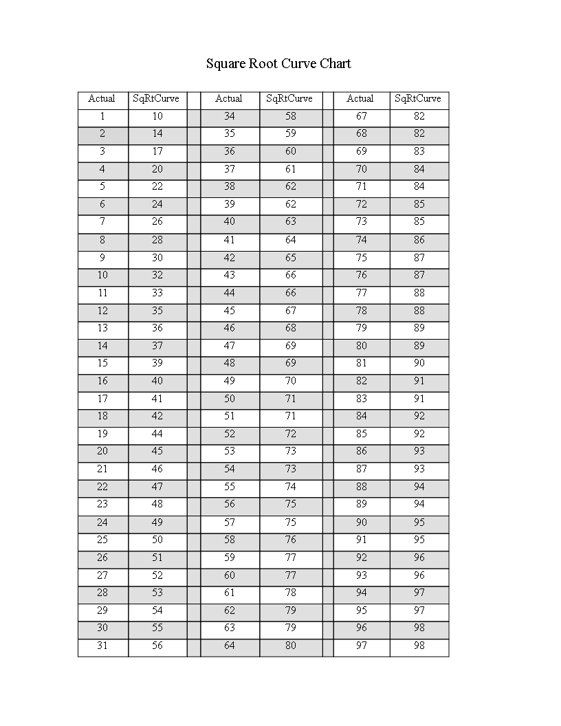 Square Root Curve Chart square-root-curve-chart