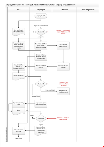 Training And Assessment Flow Chart Template