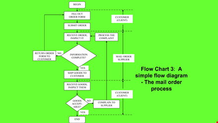 mail order flow chart example template