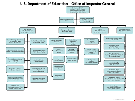 powerpoint org chart example us department template