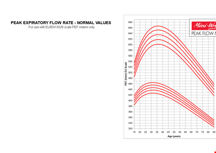 peak expiratory flow chart - scale, clement & clarke template