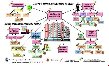 large hotel organizational chart template template