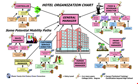 hotel organizational chart template | streamline your career and interests with color template