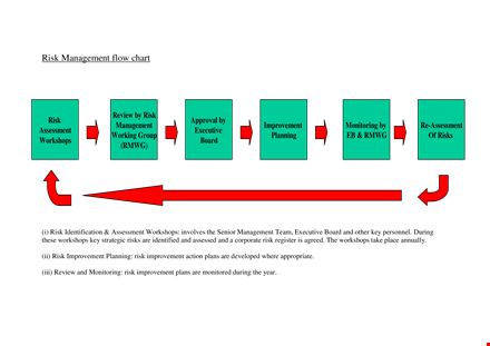 risk management flow chart template - improve risk assessment with workshops & management techniques template