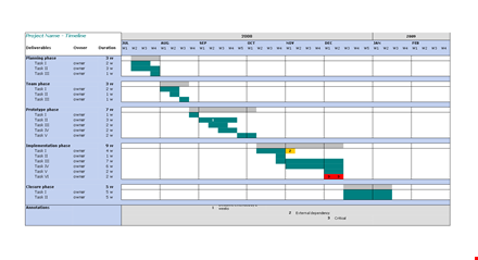 effective timeline template for project owners template
