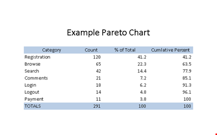 pareto chart example: analyze categories and counts with pareto chart template