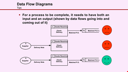 delivery process | data flow diagram tips template