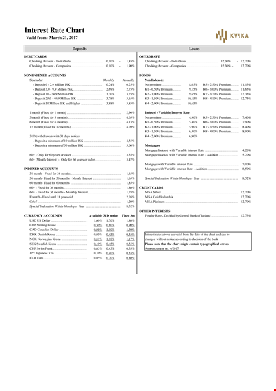 interest rate chart template