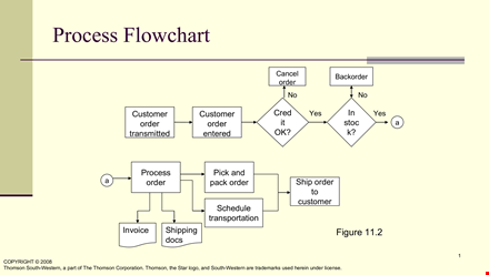 order process flowchart example template