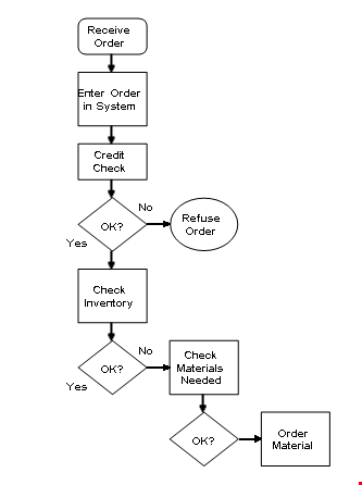 quality flow chart template | essential tools for visualizing processes template