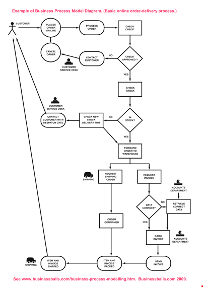 business process flow chart template | example for effective business process | businessballs template