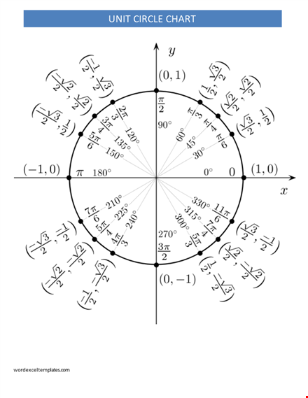unit circle chart - free printable chart template