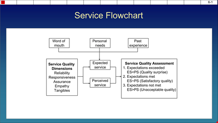 improve your process with quality flow chart template template