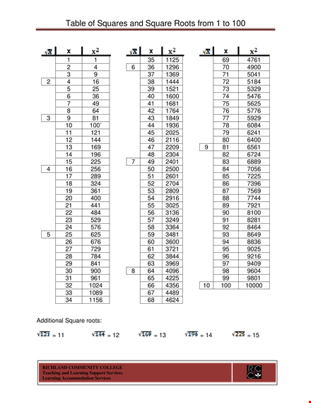 square root number chart template