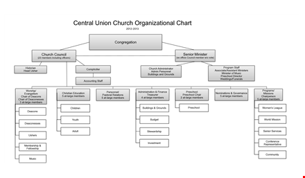 church organizational template