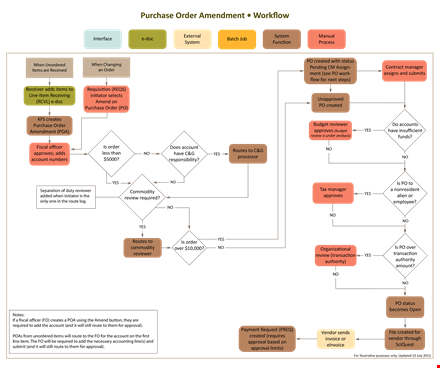 purchase order amendment workflow chart template - efficient order modification process template