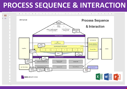 business process management sequence and interaction template