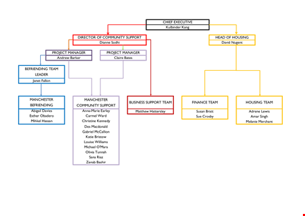 hierarchy chart template