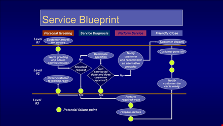 service blue-print as a flow chart template template