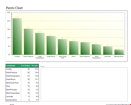 improve quality control with a powerful pareto chart | reduce pressure, defects, and temperature template