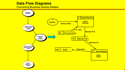 data flow diagram to business activity model example template
