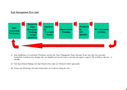 risk management flow chart template template