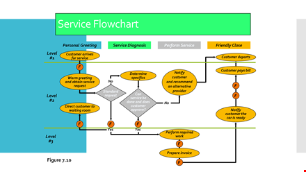 service flow chart template - improve customer service levels template