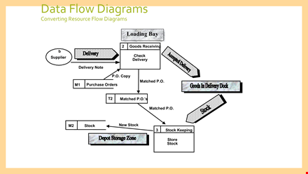 data flow chart template - streamline delivery template