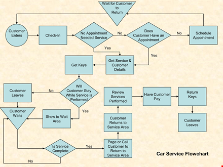 car service flow chart example in powerpoint template